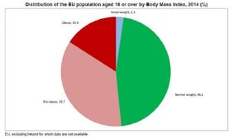 Imagini pentru Distribution of the EU population aged 18 or over by Body Mass Index, 2014 (%